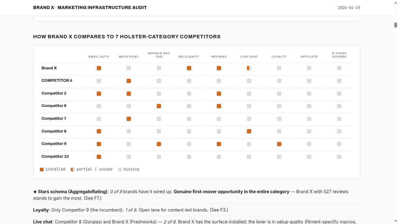 Anonymized competitor heatmap: Brand X vs 7 anonymized competitors across 9 marketing-infrastructure dimensions with installed/partial/missing markers