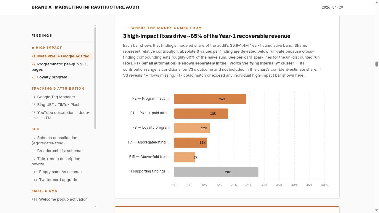 Anonymized audit excerpt: Where the money comes from — bar chart showing 3 high-impact fixes drive ~65% of Year-1 recoverable revenue